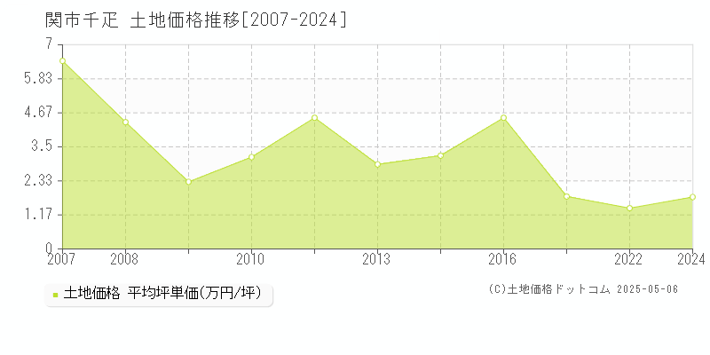 千疋(関市)の土地価格推移グラフ(坪単価)[2007-2024年]