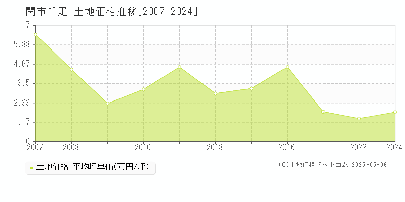 関市千疋の土地価格推移グラフ 