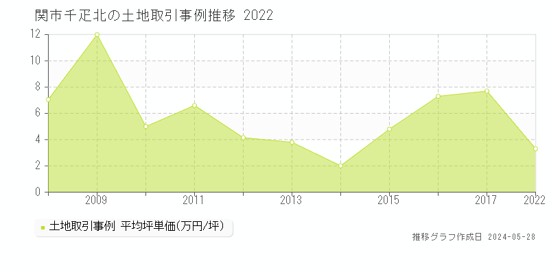 関市千疋北の土地価格推移グラフ 