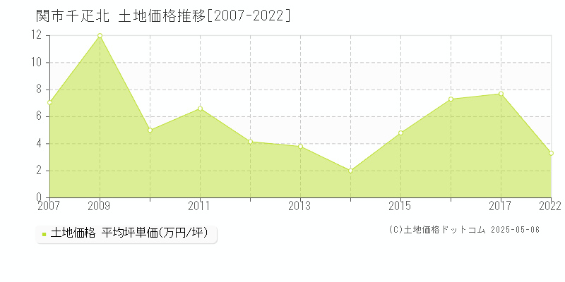 千疋北(関市)の土地価格推移グラフ(坪単価)[2007-2022年]