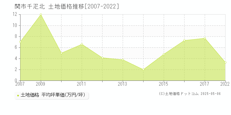 関市千疋北の土地価格推移グラフ 