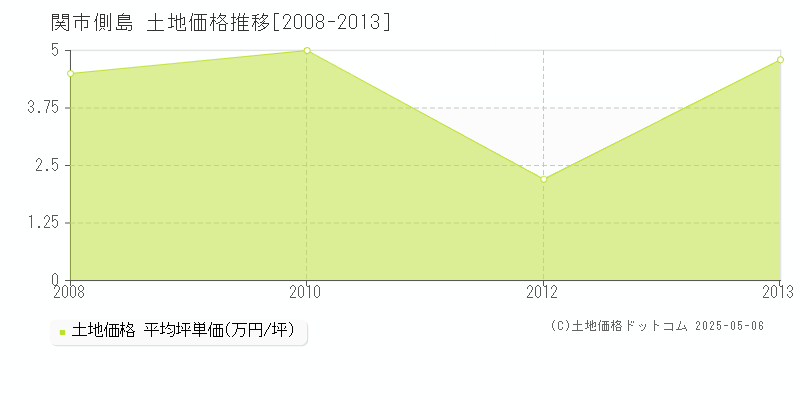 側島(関市)の土地価格推移グラフ(坪単価)[2008-2013年]