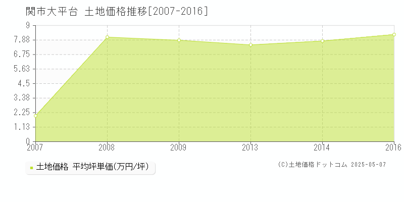 大平台(関市)の土地価格推移グラフ(坪単価)[2007-2016年]