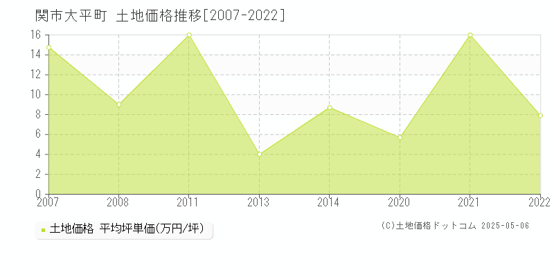 大平町(関市)の土地価格推移グラフ(坪単価)[2007-2022年]