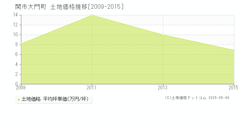 大門町(関市)の土地価格推移グラフ(坪単価)[2009-2015年]