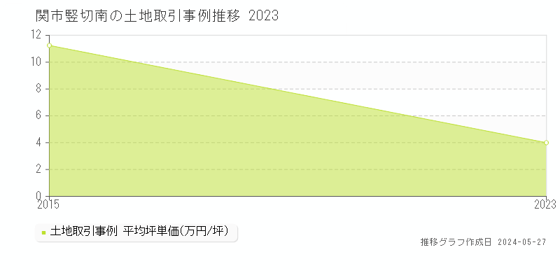 関市竪切南の土地価格推移グラフ 