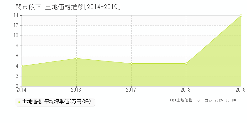 段下(関市)の土地価格推移グラフ(坪単価)[2014-2019年]