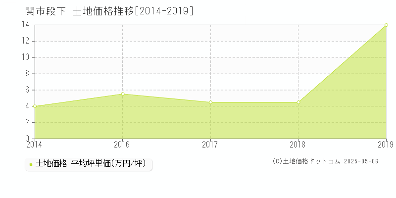 関市段下の土地価格推移グラフ 