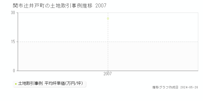 関市辻井戸町の土地価格推移グラフ 