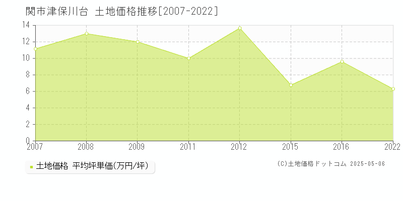 津保川台(関市)の土地価格推移グラフ(坪単価)[2007-2022年]