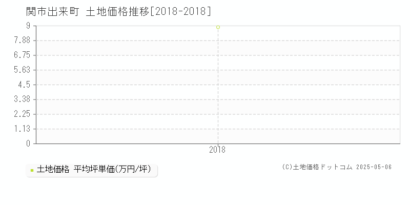 出来町(関市)の土地価格推移グラフ(坪単価)[2018-2018年]