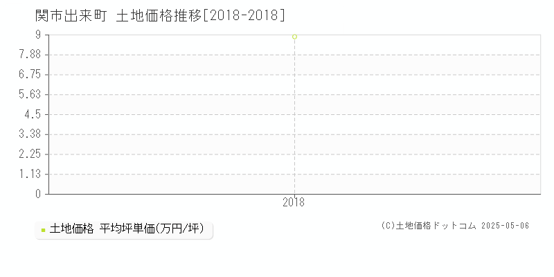 関市出来町の土地価格推移グラフ 