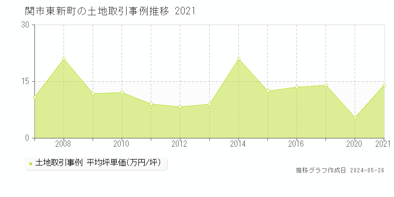 関市東新町の土地価格推移グラフ 