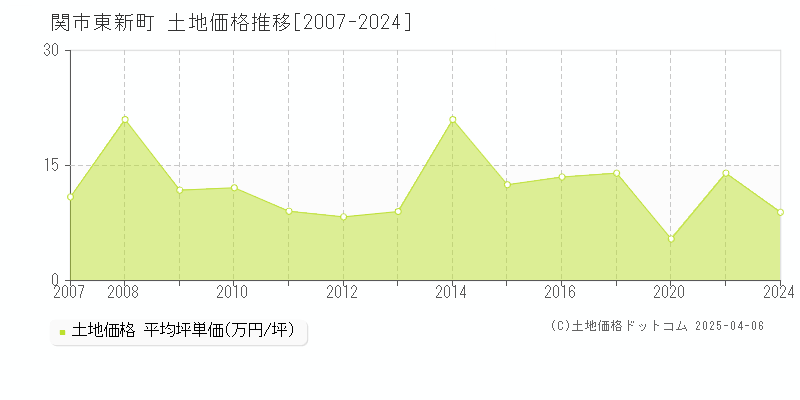 関市東新町の土地価格推移グラフ 