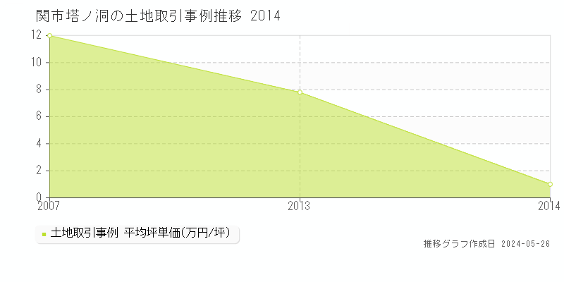 関市塔ノ洞の土地価格推移グラフ 