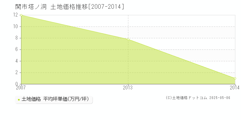 塔ノ洞(関市)の土地価格推移グラフ(坪単価)[2007-2014年]