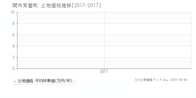 常盤町(関市)の土地価格推移グラフ(坪単価)[2017-2017年]