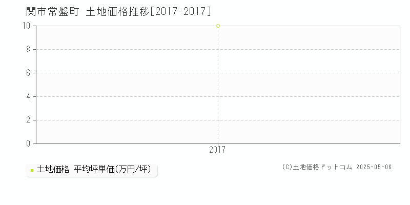 関市常盤町の土地価格推移グラフ 