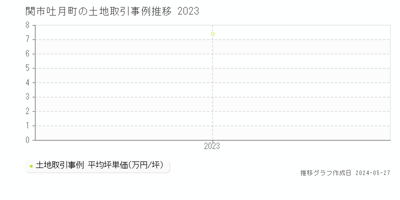関市吐月町の土地価格推移グラフ 