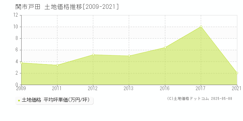 戸田(関市)の土地価格推移グラフ(坪単価)[2009-2021年]
