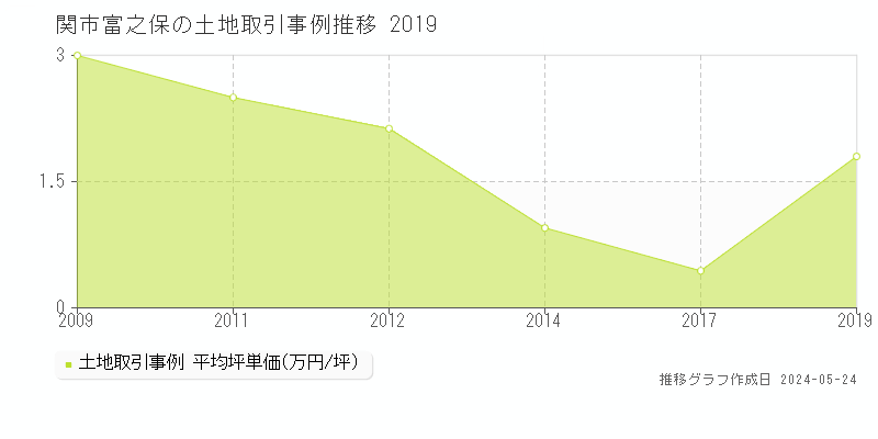 関市富之保の土地価格推移グラフ 