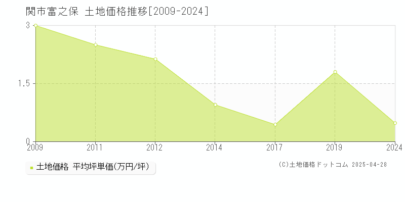 関市富之保の土地価格推移グラフ 