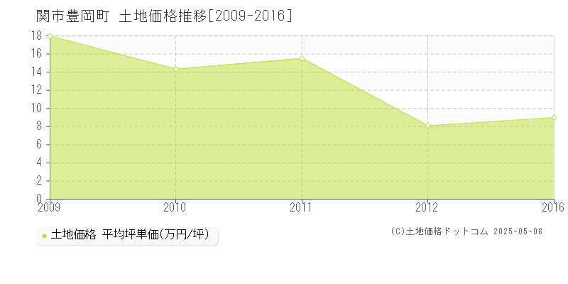 豊岡町(関市)の土地価格推移グラフ(坪単価)[2009-2016年]