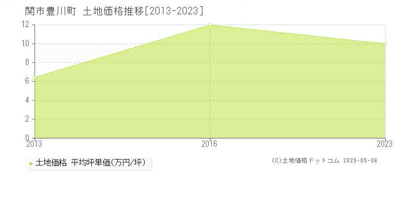 豊川町(関市)の土地価格推移グラフ(坪単価)[2013-2023年]