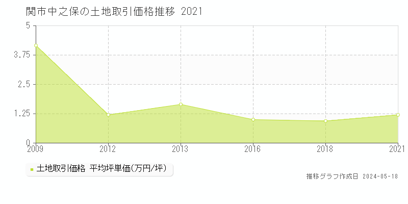 関市中之保の土地価格推移グラフ 
