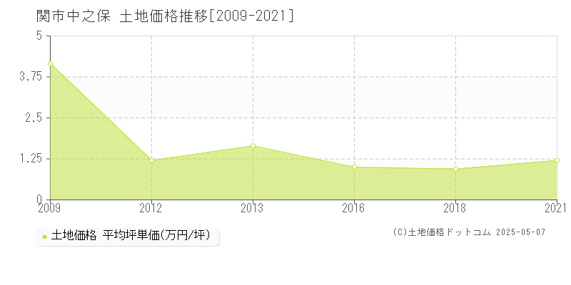 中之保(関市)の土地価格推移グラフ(坪単価)[2009-2021年]