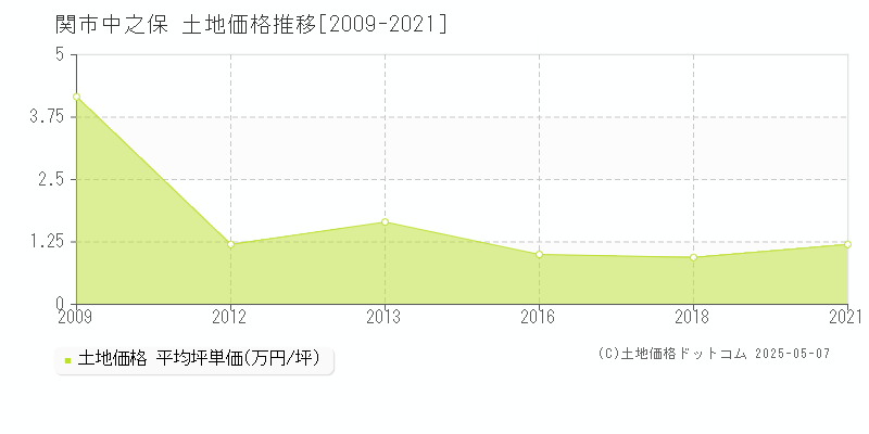 関市中之保の土地価格推移グラフ 