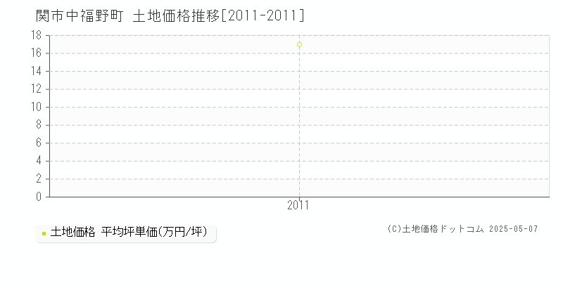 関市中福野町の土地価格推移グラフ 