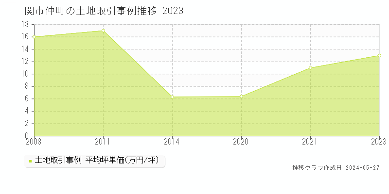 関市仲町の土地価格推移グラフ 