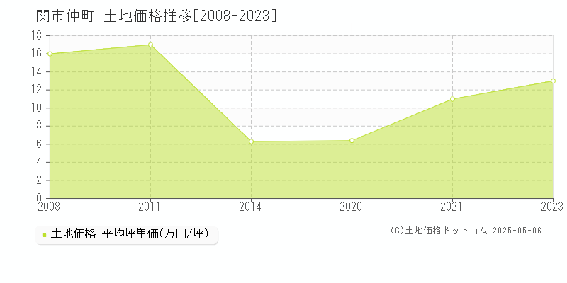 仲町(関市)の土地価格推移グラフ(坪単価)[2008-2023年]