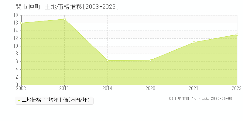 関市仲町の土地価格推移グラフ 