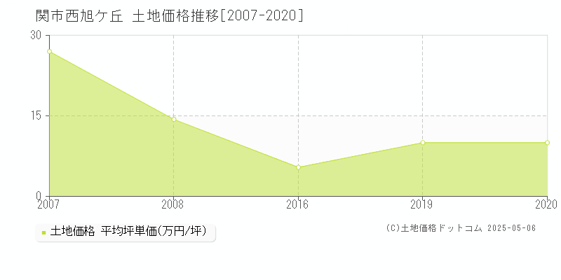 西旭ケ丘(関市)の土地価格推移グラフ(坪単価)[2007-2020年]