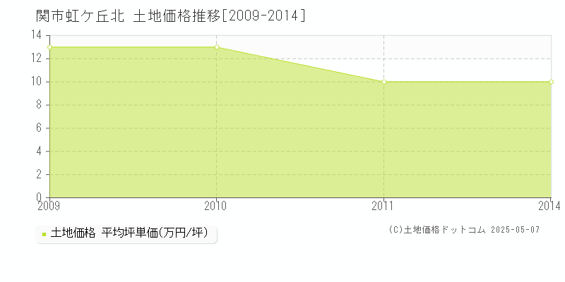 虹ケ丘北(関市)の土地価格推移グラフ(坪単価)[2009-2014年]