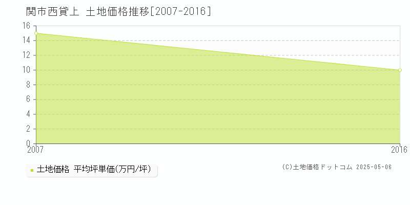 西貸上(関市)の土地価格推移グラフ(坪単価)[2007-2016年]