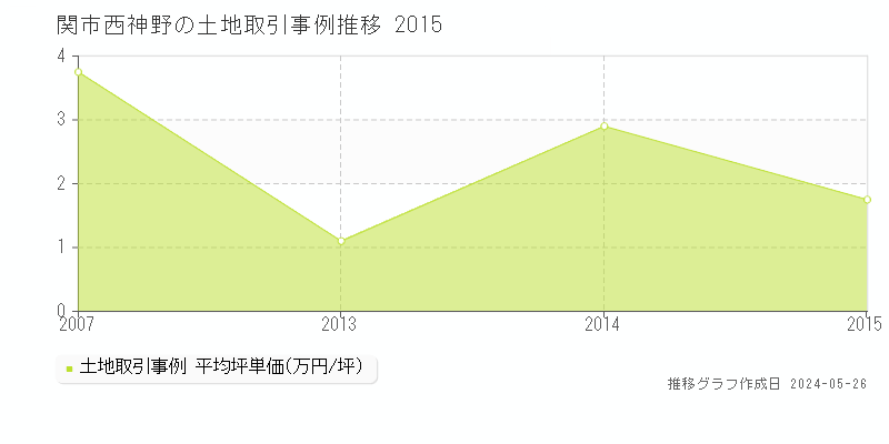 関市西神野の土地価格推移グラフ 