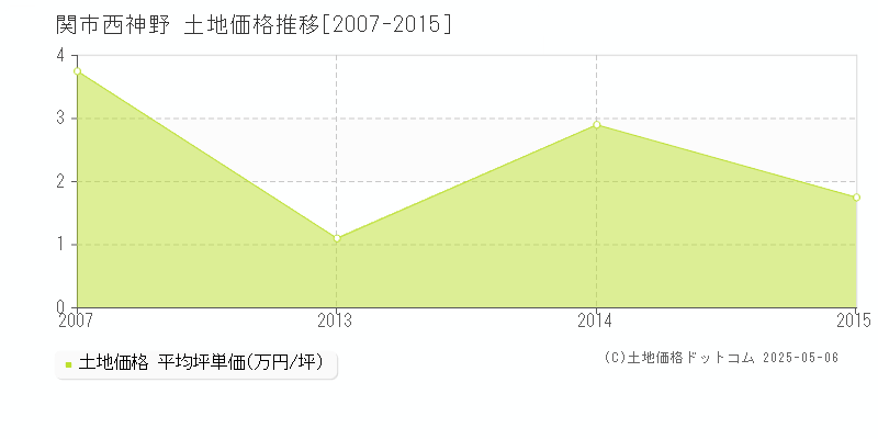 西神野(関市)の土地価格推移グラフ(坪単価)[2007-2015年]