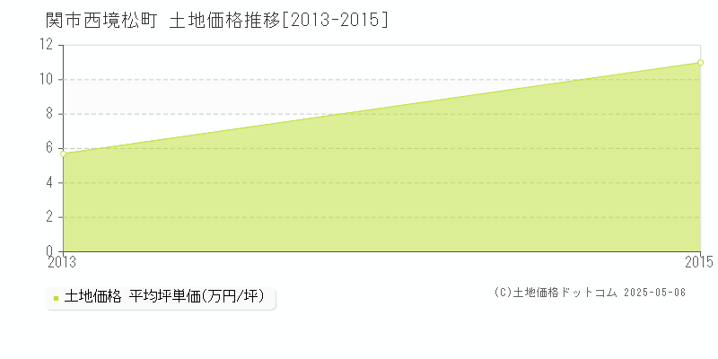西境松町(関市)の土地価格推移グラフ(坪単価)[2013-2015年]
