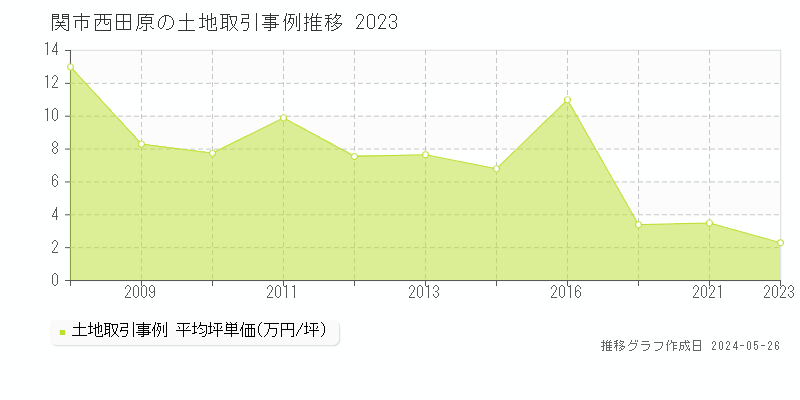 関市西田原の土地価格推移グラフ 