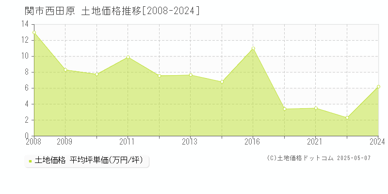 西田原(関市)の土地価格推移グラフ(坪単価)[2008-2024年]