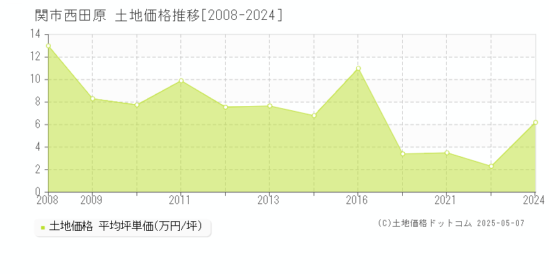 関市西田原の土地価格推移グラフ 