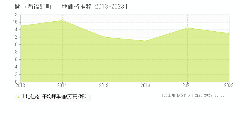西福野町(関市)の土地価格推移グラフ(坪単価)[2013-2023年]