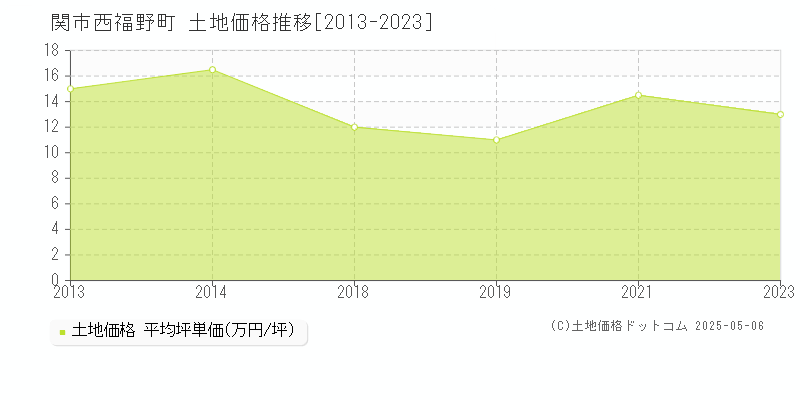 関市西福野町の土地価格推移グラフ 