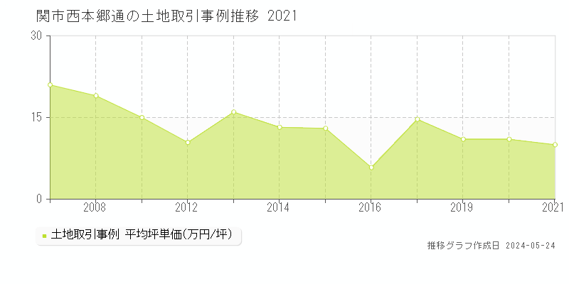 関市西本郷通の土地取引事例推移グラフ 