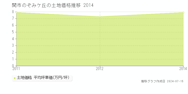 関市のぞみケ丘の土地価格推移グラフ 