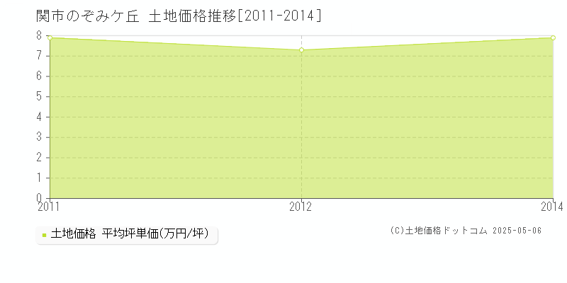 のぞみケ丘(関市)の土地価格推移グラフ(坪単価)[2011-2014年]