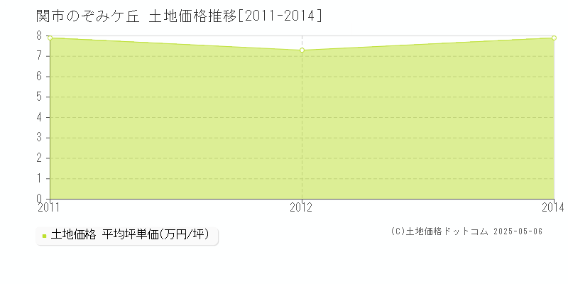 関市のぞみケ丘の土地価格推移グラフ 